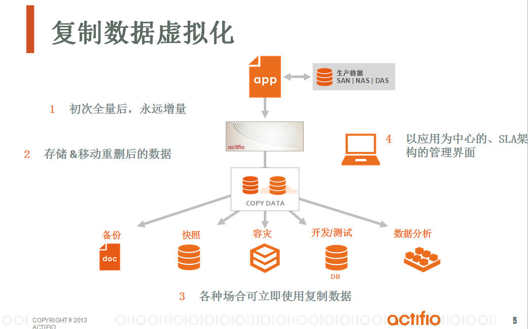 通过Copy Data Virtualization实现数据库备份和容灾一体化解决方案-4