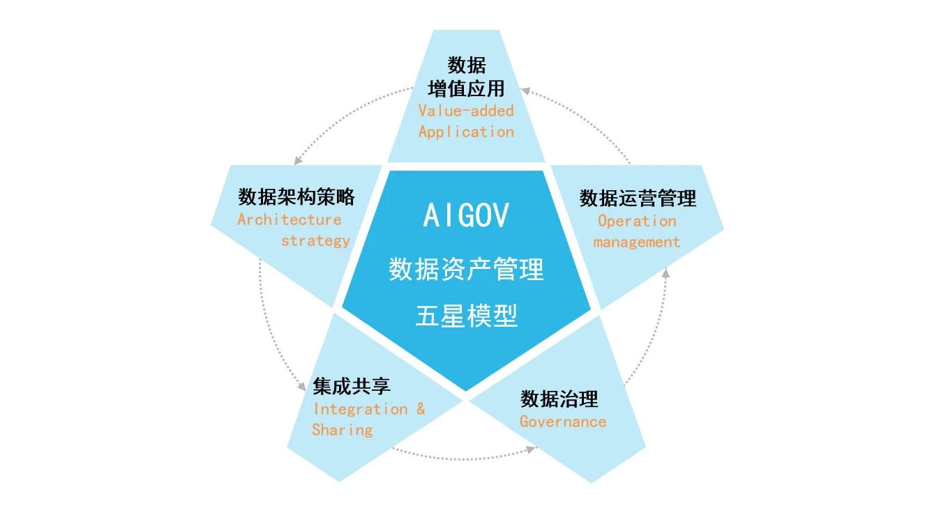 数据价值提升新模式：数据资产管理“AIGOV五星模型”