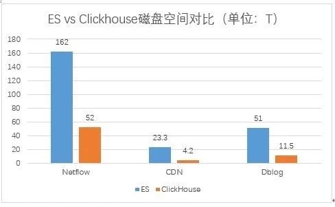 Clickhouse替代ES后，日志查询速度提升了38倍！ 