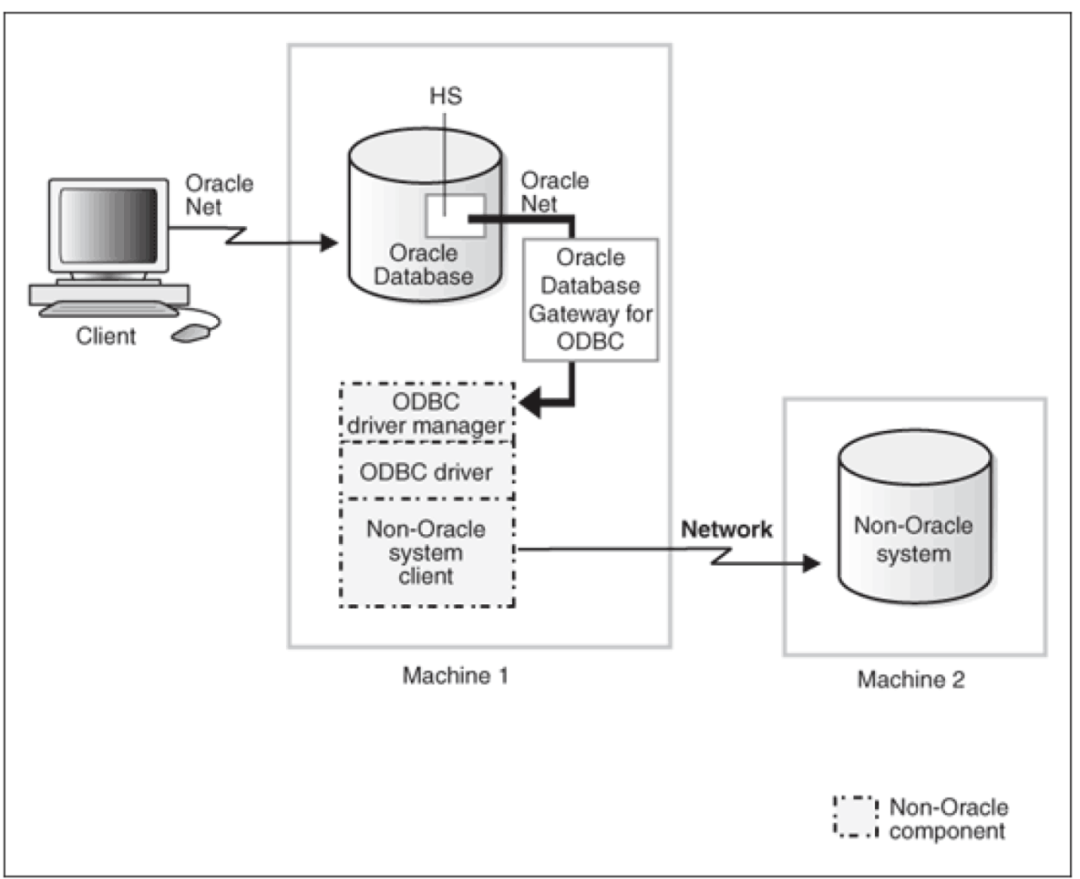 Схемы oracle sql oracle