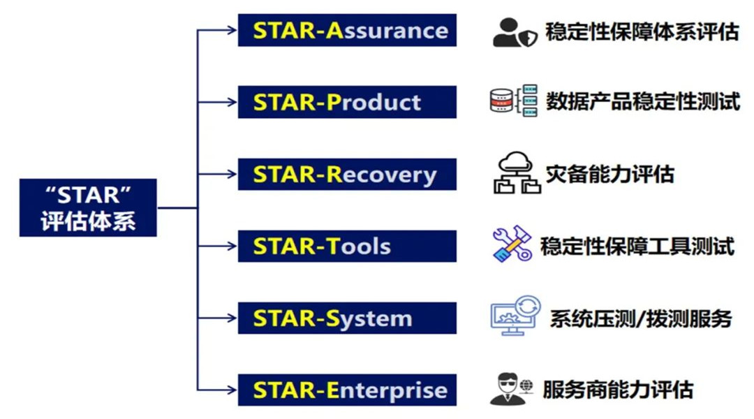 中国信通院首批“STAR”数据系统稳定性评估结果公布